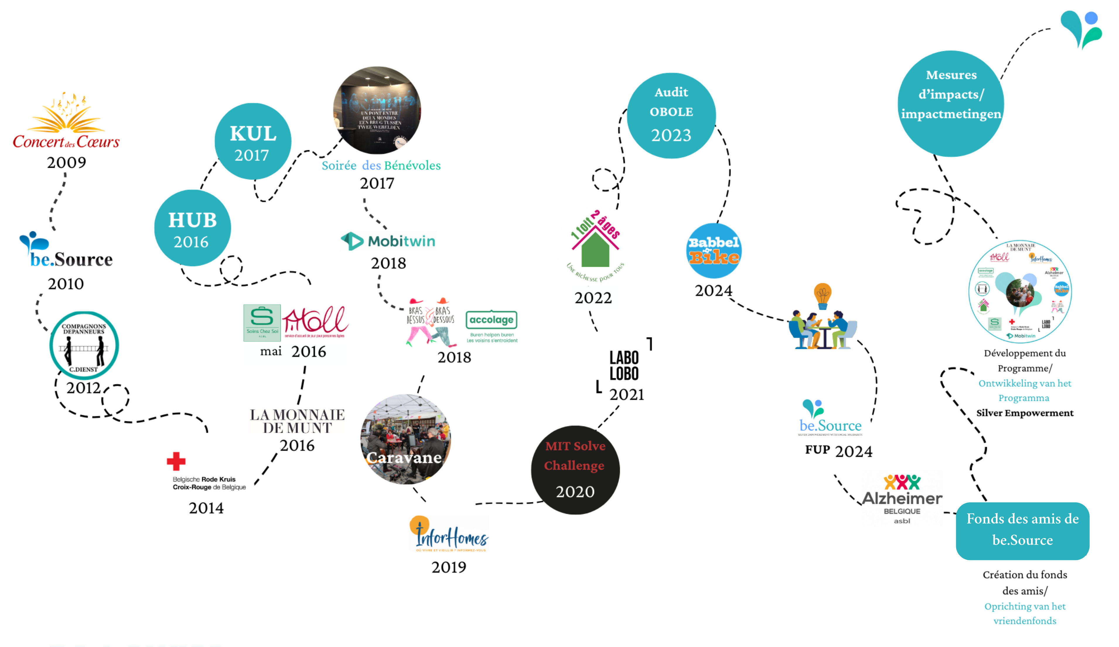 Historique Fondation be.Source